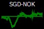 SGD-NOK